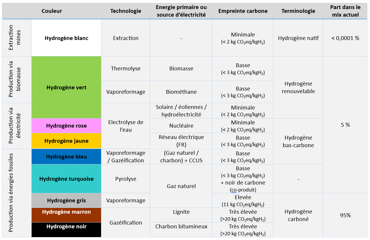 Tableau catégories d'hydrogènes