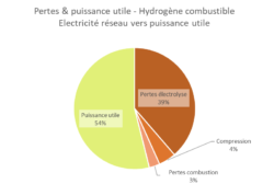pertes et puissance utile hydrogène combustible