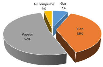 graphe de repartition des consommations energetiques