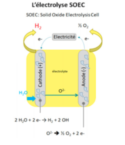 électrolyse SOEC