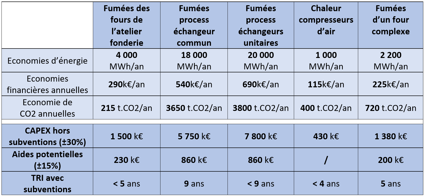 tableau synthèse solutions décarbonation