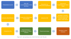 Figure synoptique du déroulement de l'étude