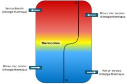 schéma fonctionnement hydroaccumulateur