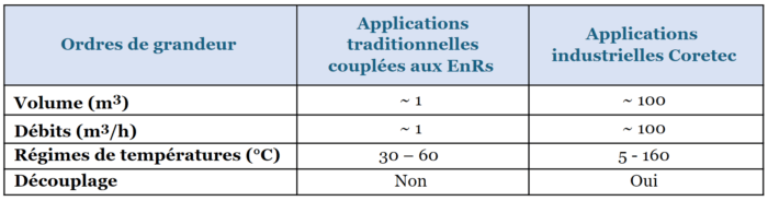 tableau conditions de fonctionnement stockage thermique