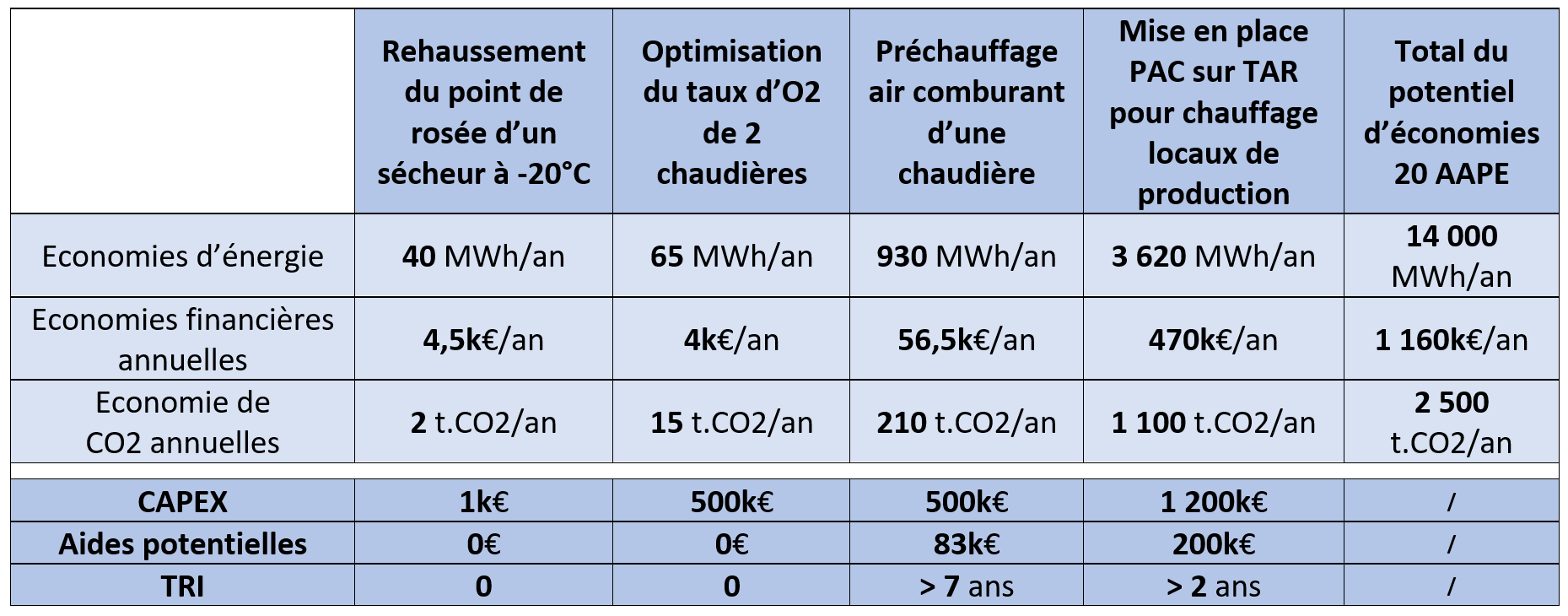 tableau synthèse chiffré