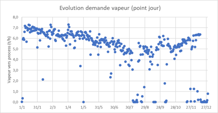 schéma demande vapeur