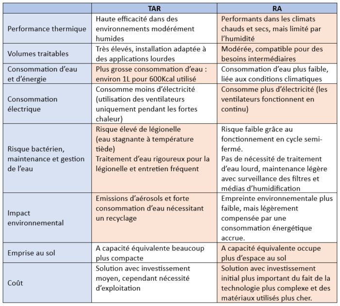 synthèse des différences entre refroidisseur adiabatique et tour aéroréfrigérantes