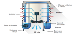 fonctionnement refroidisseur adiabatique