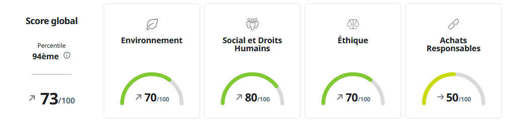 résultats Ecovadis Coretec 2024