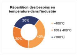 répartition des besoins en température dans l'industrie