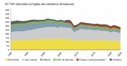 consommations énergétiques dans l'industrie par type d'énergie à travers le temps