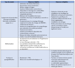 criteres eligibilité équipements production énergie