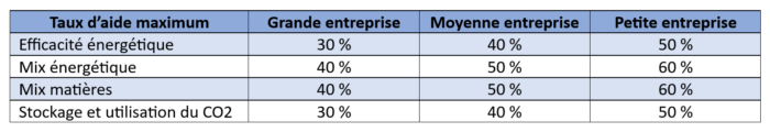 taux d'aide maximum subventions fonds chaleur