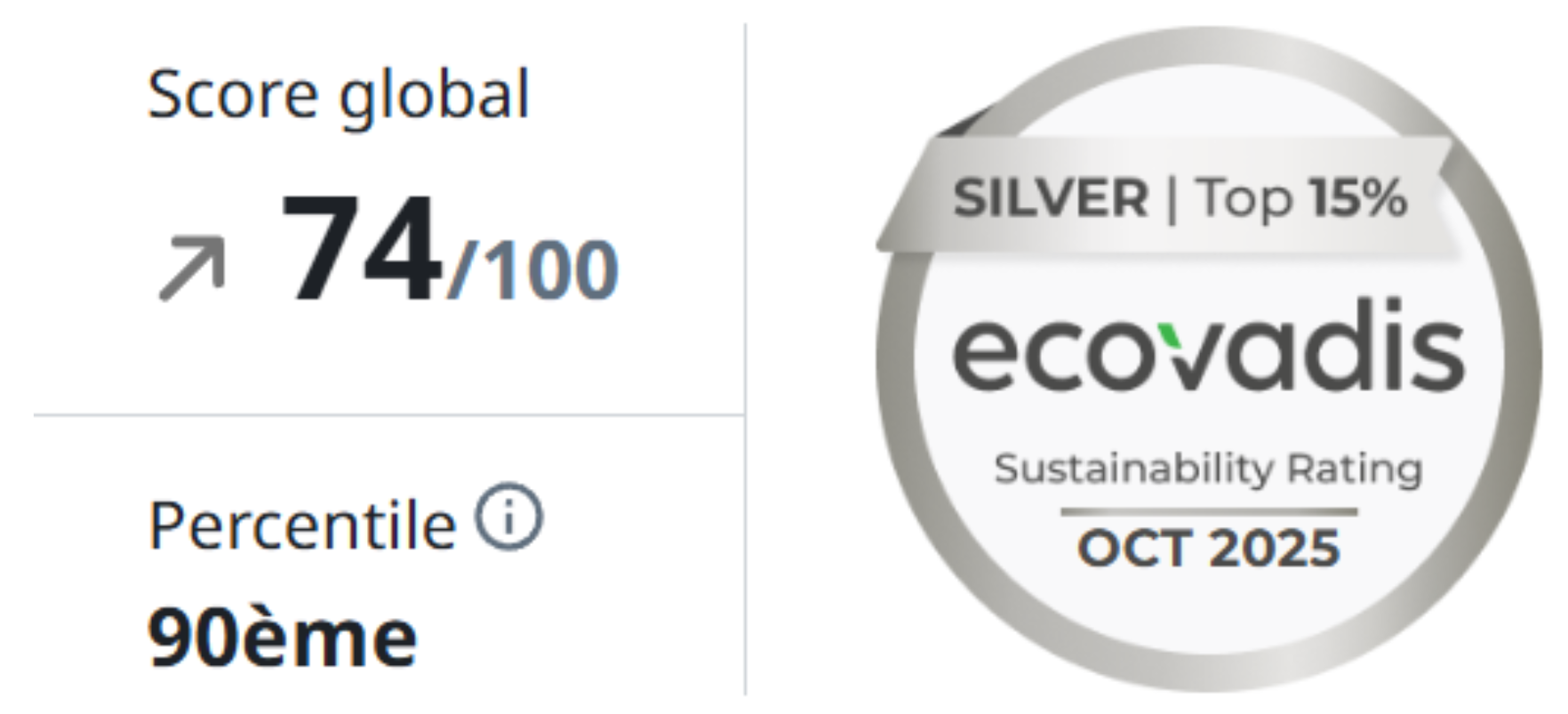 Certification Ecovadis CORETEC