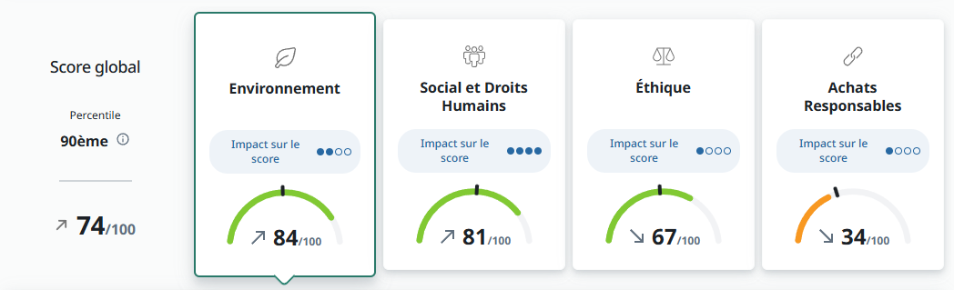 notation ecovadis coretec