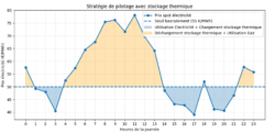 cout énergie hybridation stockage thermique industriel