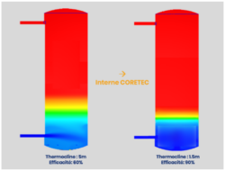 simulation remplissage cuves hybridation stockage thermique industriel
