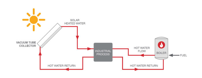 production énergie process