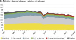 consommation chaleur par source en industrie